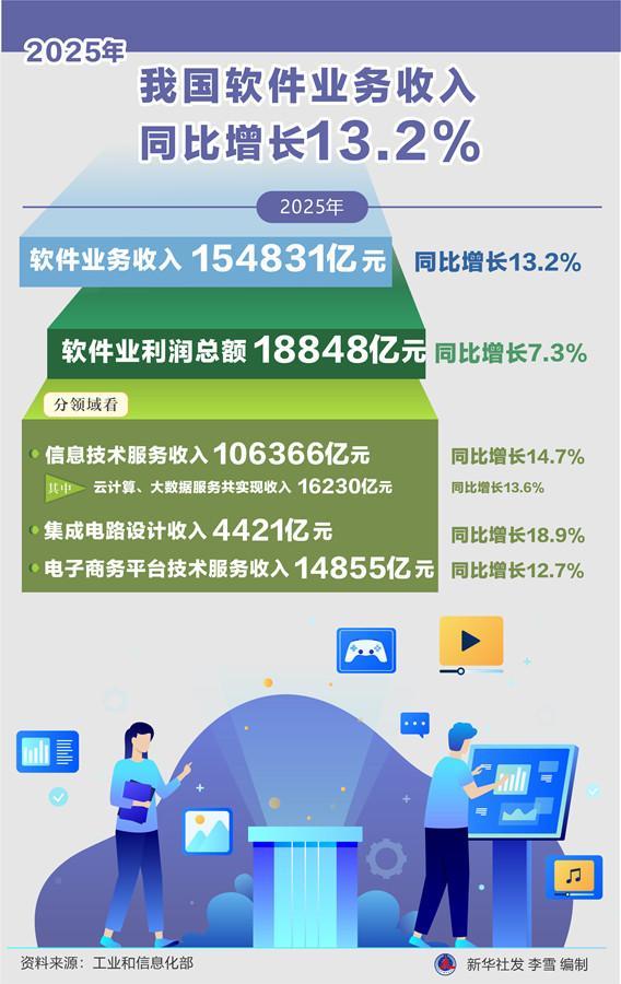 2025年我國(guó)軟件業(yè)務(wù)收入同比增長(zhǎng)13.2% 技術(shù)服務(wù)引領(lǐng)行業(yè)新增長(zhǎng)